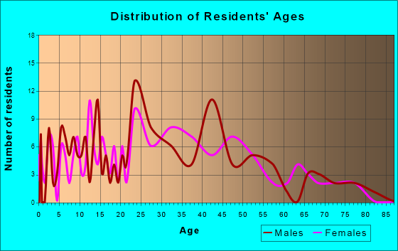 Woodmere, Ohio Age and Sex of Residents