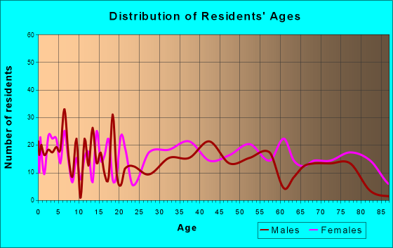 Woodsfield, Ohio Age and Sex of Residents