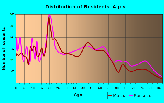Wooster, Ohio Age and Sex of Residents