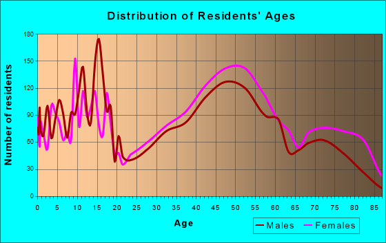 Worthington, Ohio Age and Sex of Residents