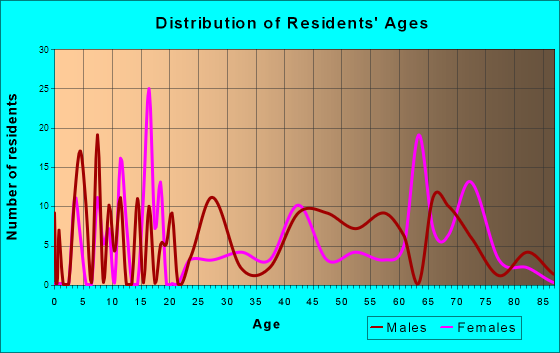 Challenge-Brownsville, California Age and Sex of Residents