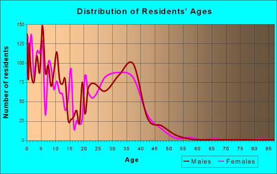 Wright-Patterson AFB, Ohio Age and Sex of Residents