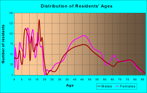 Wyoming, Ohio Age and Sex of Residents