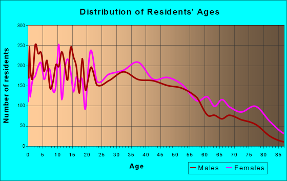 Xenia, Ohio Age and Sex of Residents