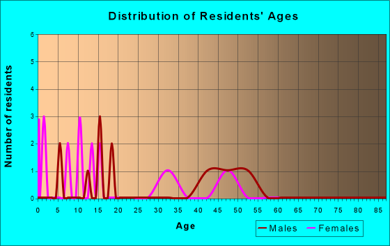 Yankee Lake, Ohio Age and Sex of Residents