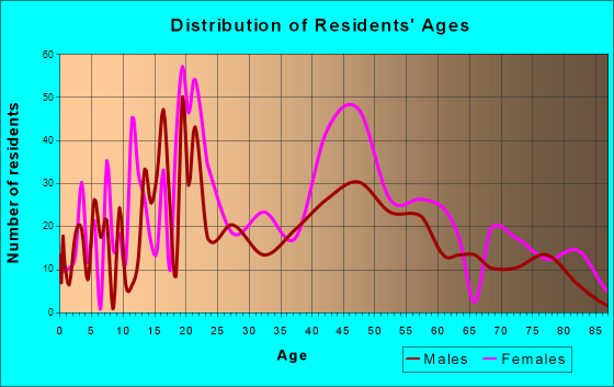 Yellow Springs, Ohio Age and Sex of Residents