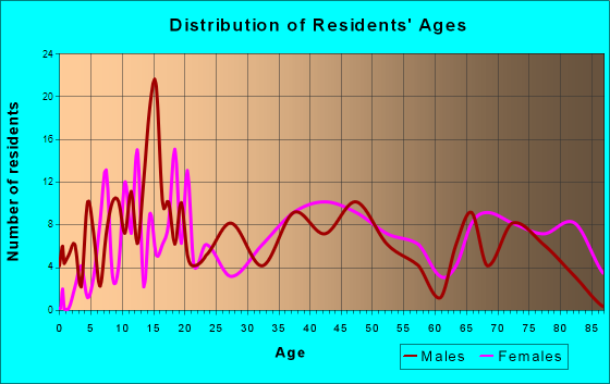 Yorkville, Ohio Age and Sex of Residents