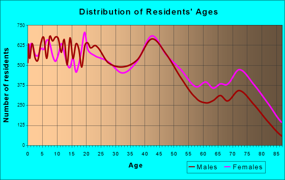 Youngstown, Ohio Age and Sex of Residents