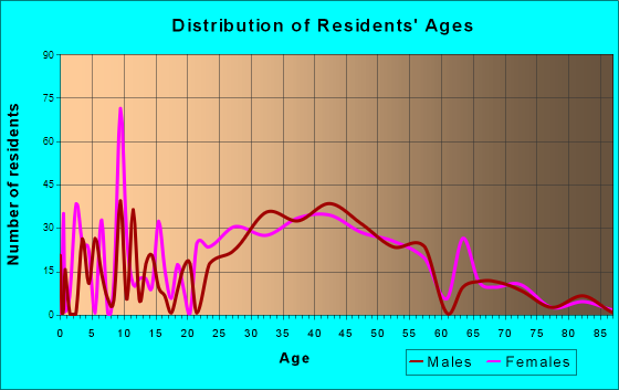 Channel Islands Beach, California Age and Sex of Residents