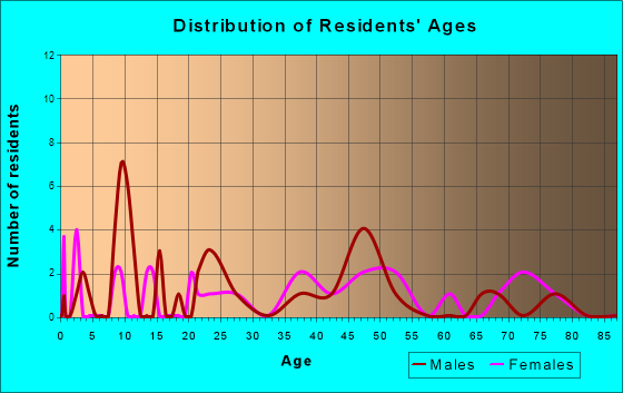 Zanesfield, Ohio Age and Sex of Residents