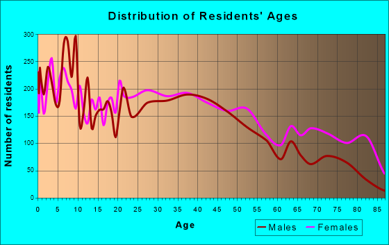 Zanesville, Ohio Age and Sex of Residents