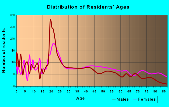 Ada, Oklahoma Age and Sex of Residents