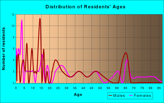 Agra, Oklahoma Age and Sex of Residents