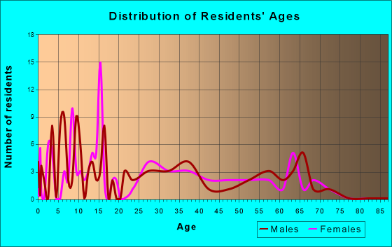 Akins, Oklahoma Age and Sex of Residents