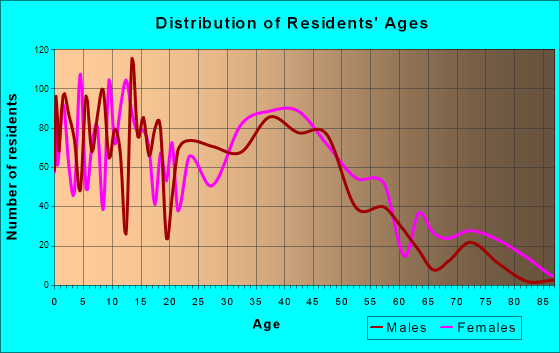 Charter Oak, California Age and Sex of Residents