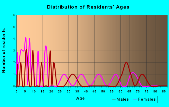 Albion, Oklahoma Age and Sex of Residents