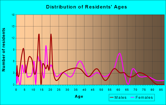 Alex, Oklahoma Age and Sex of Residents