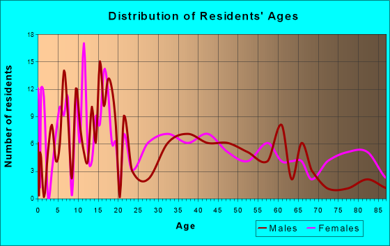 Allen, Oklahoma Age and Sex of Residents