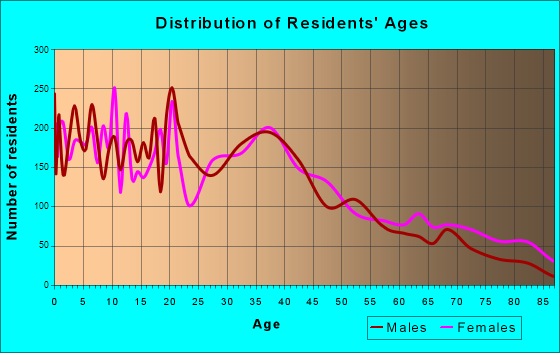 Altus, Oklahoma Age and Sex of Residents