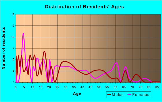 Amber, Oklahoma Age and Sex of Residents