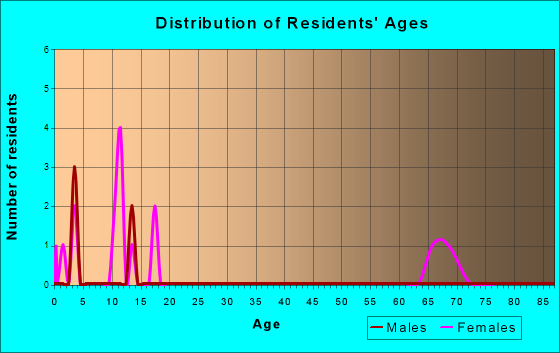 Amorita, Oklahoma Age and Sex of Residents