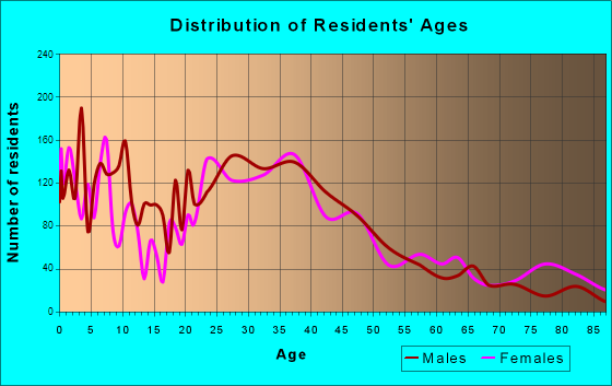 Cherryland, California Age and Sex of Residents