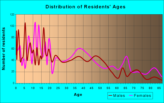 Anadarko, Oklahoma Age and Sex of Residents