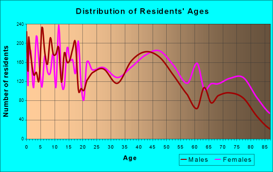 Ardmore, Oklahoma Age and Sex of Residents