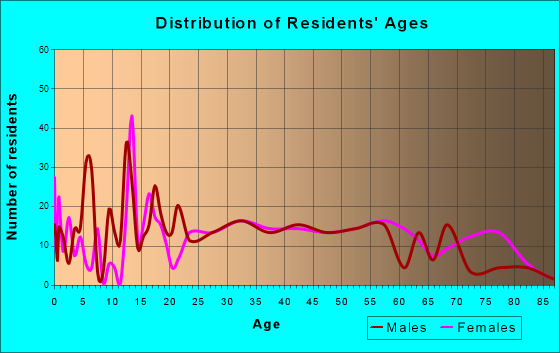 Arkoma, Oklahoma Age and Sex of Residents