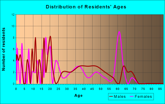 Avant, Oklahoma Age and Sex of Residents