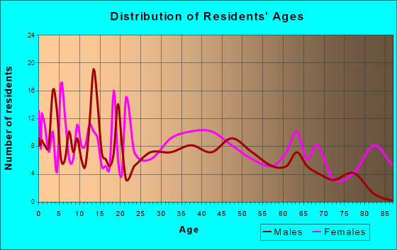 Barnsdall, Oklahoma Age and Sex of Residents