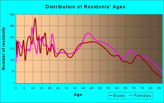 Bartlesville, Oklahoma Age and Sex of Residents