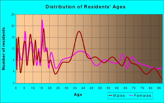 Beaver, Oklahoma Age and Sex of Residents