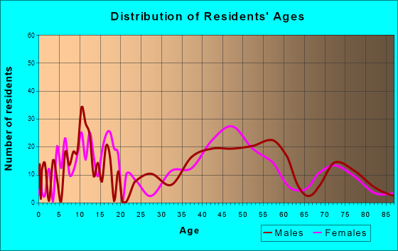 Chester, California Age and Sex of Residents