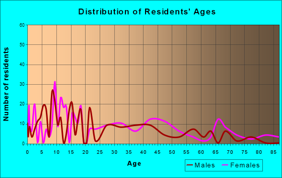Beggs, Oklahoma Age and Sex of Residents