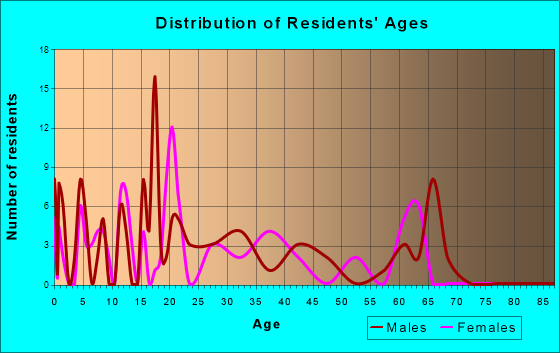 Belfonte, Oklahoma Age and Sex of Residents
