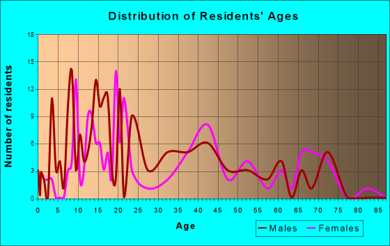 Bell, Oklahoma Age and Sex of Residents