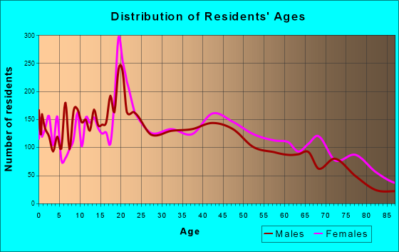 Bethany, Oklahoma Age and Sex of Residents
