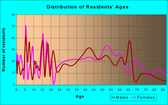 Glencoe, Alabama Age and Sex of Residents