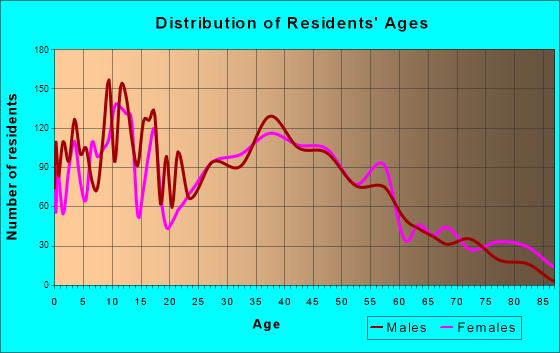 Bixby, Oklahoma Age and Sex of Residents