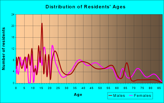 Blair, Oklahoma Age and Sex of Residents