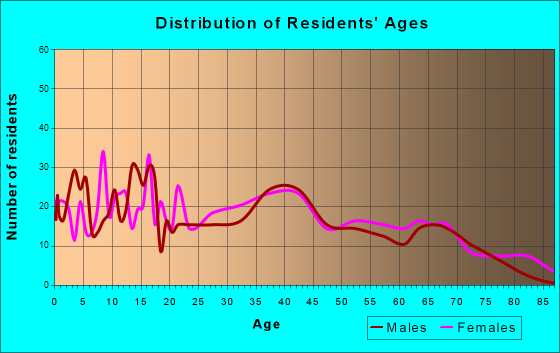 Blanchard, Oklahoma Age and Sex of Residents