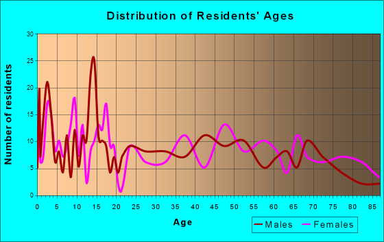 Boise, Oklahoma Age and Sex of Residents