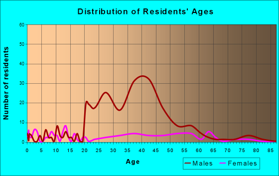 Boley, Oklahoma Age and Sex of Residents