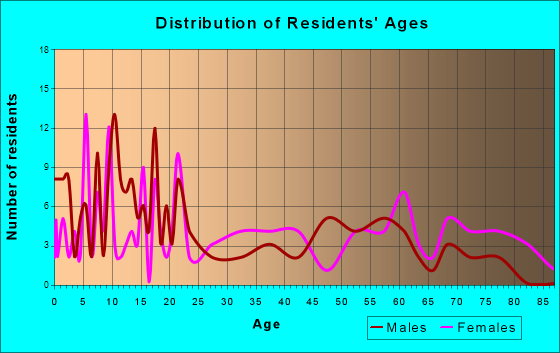 Boswell, Oklahoma Age and Sex of Residents