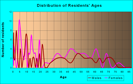 Bowlegs, Oklahoma Age and Sex of Residents