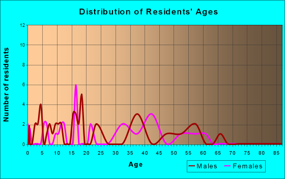 Bradley, Oklahoma Age and Sex of Residents