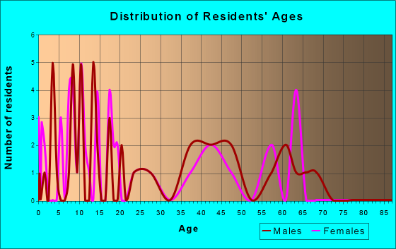 Breckenridge, Oklahoma Age and Sex of Residents