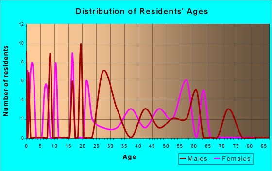 Briggs, Oklahoma Age and Sex of Residents