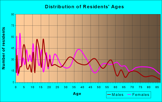 Bristow, Oklahoma Age and Sex of Residents